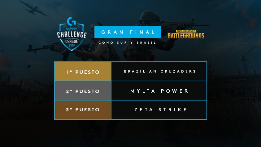 #LGC | #FinalOnline

¡Cerramos la jornada con los ganadores de #PUBG en Cono Sur y Brasil!

- 🏆🥇 #BrazilianCruzaders
- 🥈 #MyltaPower
- 🥉 <a href="/ZetaStrikeOK/">Zeta Strike</a> 

¡Felicidades!