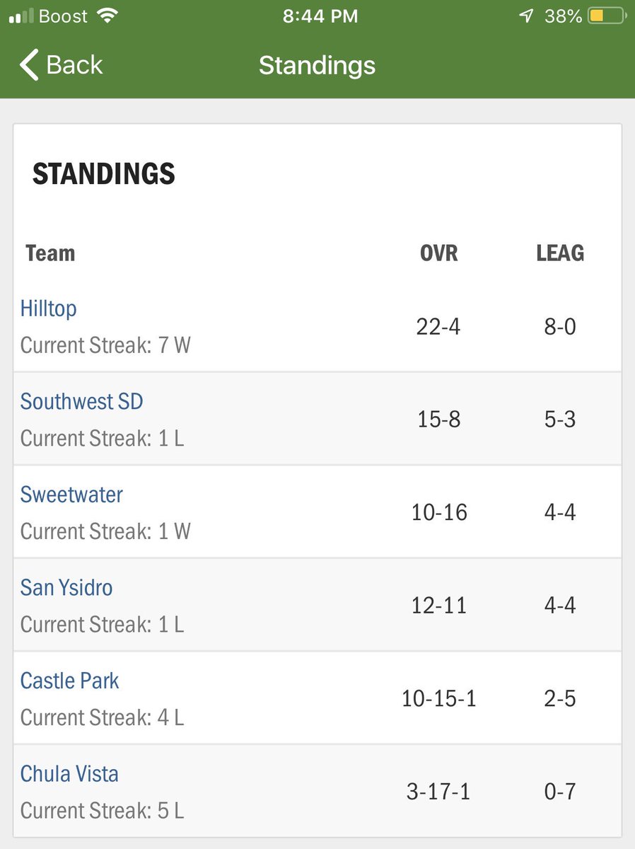 HilltopVball's tweet photo. Clinched an outright win of the South Bay League tonight in a 5 set thriller against Southwest! https://t.co/vtNh34LGJA