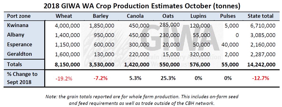 GrainIndustryWA's tweet image. Dry conditions and frost take edge off Western Australian grain season. Read the full GIWA October 2018 Crop Report: giwa.org.au/2018   
@DPIRD_WA @GrainGrowersLtd @cbhgroup @CSIROnews @GGA_WA @theGRDC @BungeWA @WAFarmers @Perthtoday @ABCRural