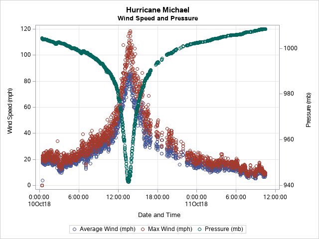 A look at our wind and pressure data from hurricane Michael. The equipment was placed on the bridge between Panama City and Panama City Beach.