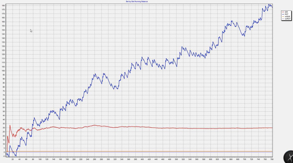 RewardBet's tweet image. NEW! 💰 💰 💰

40% POT in the last week. 

20% over 700 bets.

FREE for October. Find out more.

about.rewardbet.com/ssss-tips-rock…