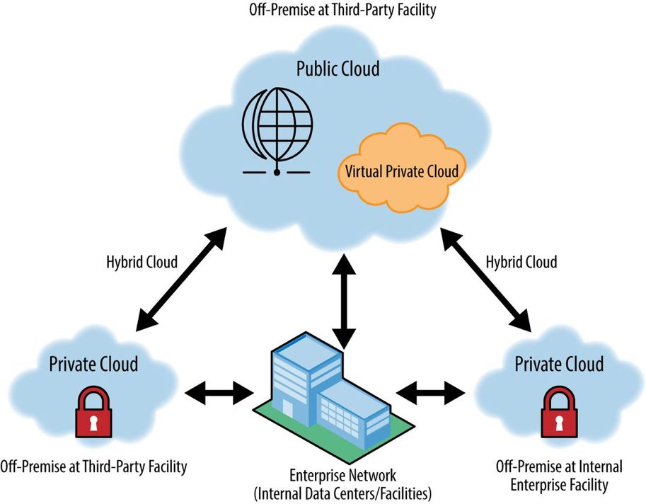 EvanKirstel's tweet photo. Each #cloud deployment model—public, private, VPC, community, and hybrid—offers distinct advantages and disadvantages. Link >> https://t.co/GSIAS3Ha8j @safari via @antgrasso #CloudComputing #SaaS #PaaS #IaaS #Layer123 https://t.co/jBSh5jhyXD