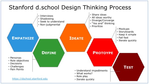A1: Innovation is a way of thinking. It is a way to tackle challenges when you are stuck. Using a design thinking process is great way to tackle issues in a school from dealing with lates, to reframing how we think about school improvement planning. #OPCchat
