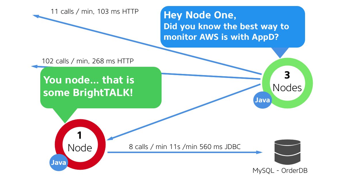 AppDynamics's tweet photo. See what these nodes are talking about and learn more about #application #monitoring for @awsmarketplace.  Register for the @BrightTALK webinar featuring @AppDynamics @ShreyParekh and @awsmarketplace @boringgeek   #TalkingNodes #AWS #CloudComputing https://t.co/a8qzBHQC5Y https://t.co/Es1TOkAZlt