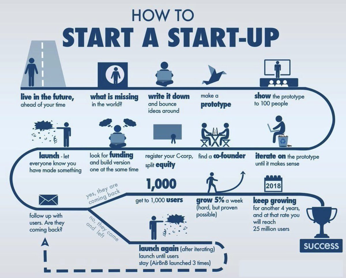 WilaRooo's tweet photo. Have you ever wondered “how to star a #startup #business as a newbie???”
See the photo below for some guidance ✅ #entrepreneur https://t.co/5lJcgTk0Ih