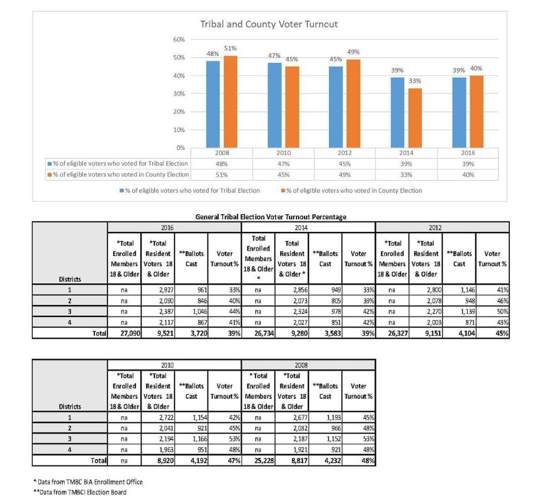 2rezneck's tweet image. Voting statistics for #tmbci !!! I hope we change them this year.