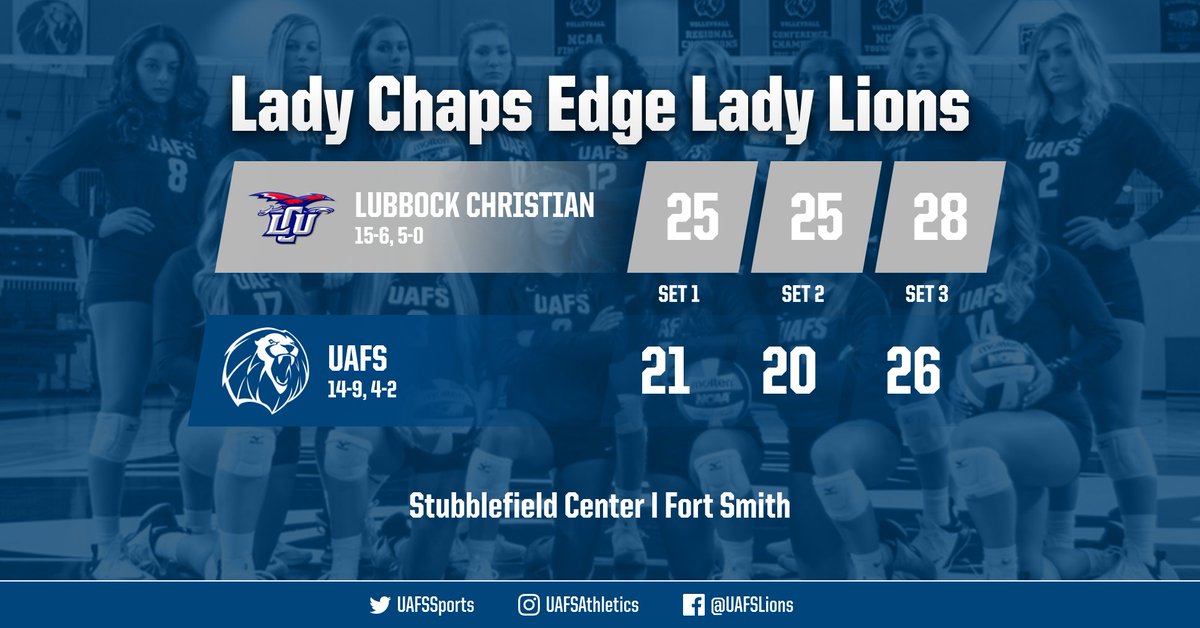 UAFSSports's tweet image. Lady Lions drop a hard-fought match in three sets to Heartland Conference leader Lubbock Christian. #ChasingSeven