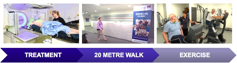 MaryAKennedy1's tweet image. #ExOncTC (2/6) Exercise sessions were completed either before or after a treatment session. Two training windows, on separate days, were available for patients. An Accredited Exercise Physiologist (AEP) designed and supervised tailored exercise programs (~60 mins).