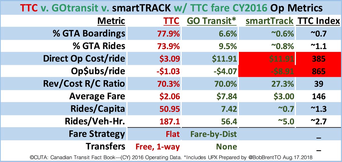 BobBrentTO's tweet photo. @moore_oliver @GOtransit @jen_keesmaat @SwanBoatSteve 2/ #Toronto Planning Staff  April 2018 estimate #SMARTtrack ~100,000 riders/weekday. 
Assuming Sat/Sun/holidays ~60% weekday rides => ~12Mrides/yr or 16% of total @GOtransit 2018 ridesof ~75M (est—bus+rail—not yet released). 
Still wildly, unrealistically #DUMBtrack rides #TOpoli https://t.co/C6X6dRr3Zy