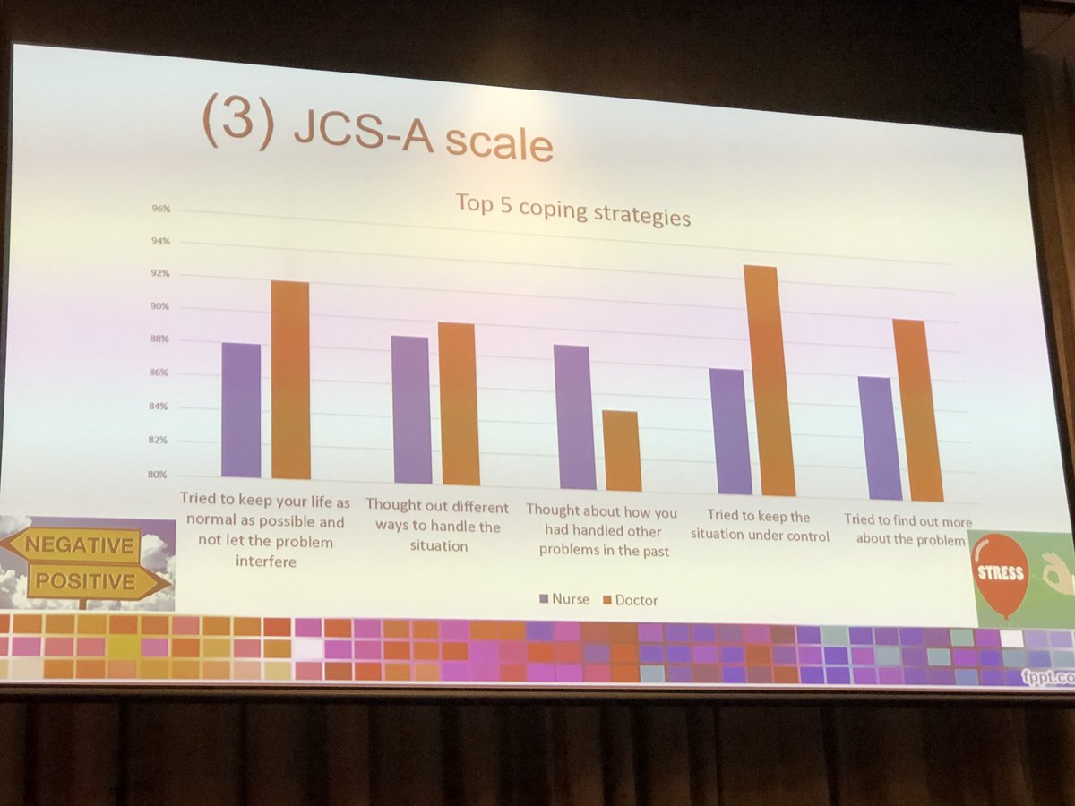 james_bonello's tweet photo. Emergency department STRESS 😣 and coping strategies assessed amongst nurses and doctors in outer-metro Brisbane. Stress can reduce staff retention, causing loss of invaluable corporate knowledge/experience. More research to follow. Thank you - Hui (Grace) Xu #ICEN2018 https://t.co/rall1mXoXz
