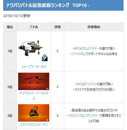 スプラトゥーン2攻略まとめwiki ナワバリバトル最強武器ランキングのページを作成しました スプラトゥーン甲子園でよく見るブキが上位にランクインしています 塗りが強い武器 生存能力が高い武器などが上位への基準になっています T Co