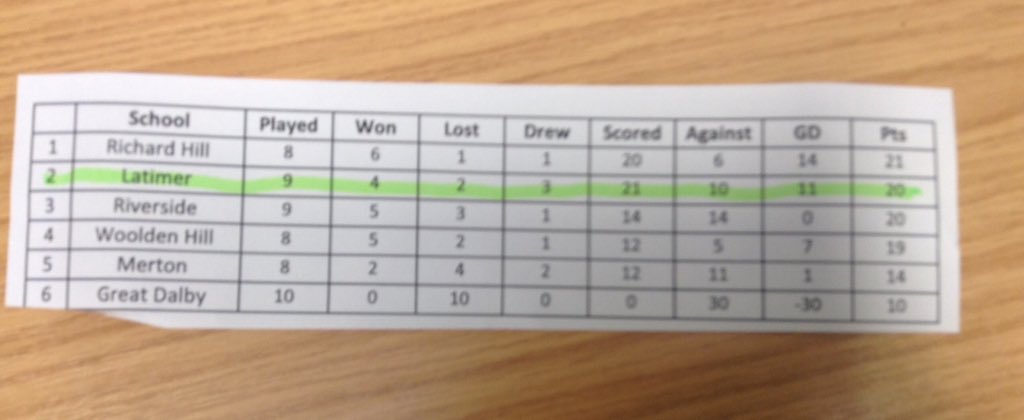 latimerprimary's tweet photo. After the second round of fixtures, the Blues sit 2nd in their league and are due to play league leaders, Richard Hill, twice in their next round of games. Good luck, Blues! #latimerfootball #competitivesport #blues #competitiveleague #dedication https://t.co/2JxXIMLp7e