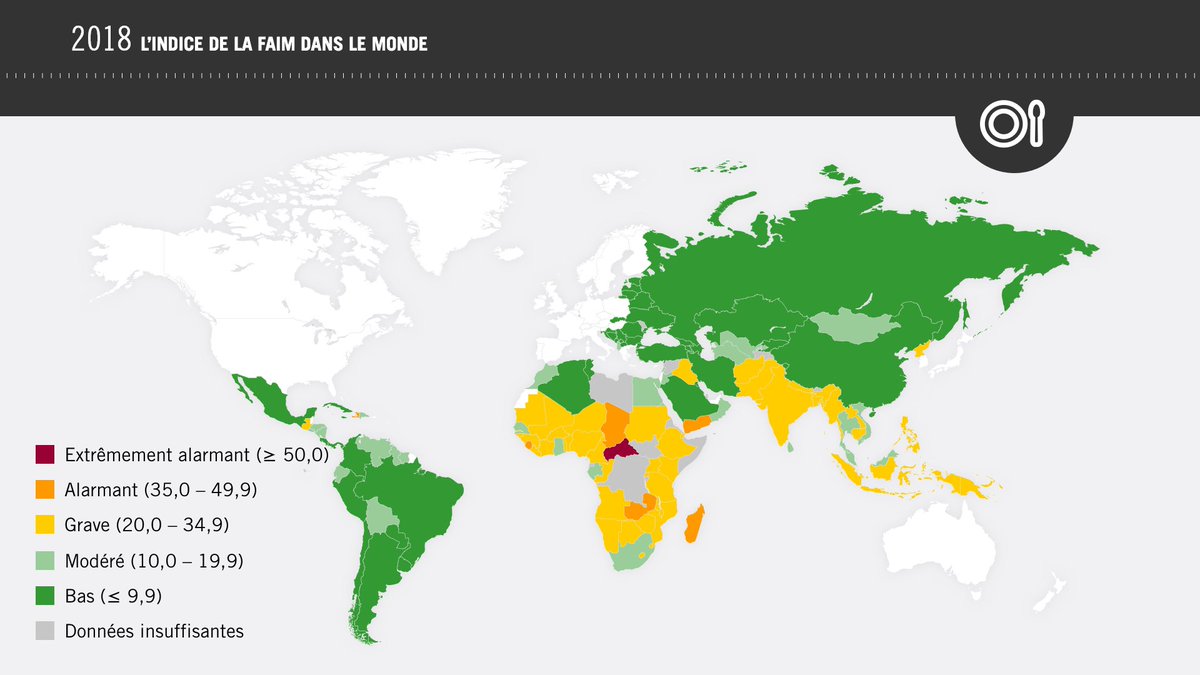Depuis l'an 2000, l'indice de la faim a diminué de 28% dans le monde. Toutefois, la situation de #Madagascar reste #alarmante. Le pays est fortement #vulnérable au #changementclimatique.  Plus d'information sur globalhungerindex.org