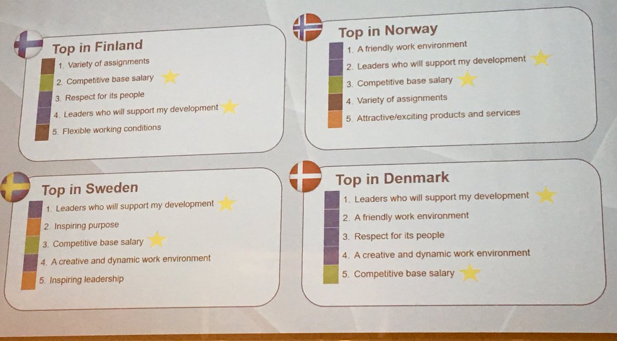 LRantasalo's tweet photo. Kun on selkeä strategia, se antaa työlle merkityksellisyyttä. ’Kulttuuri syö strategian aamupalaksi’ - näin käy, jos kulttuuri ei tue strategian toteuttamista. #EBForumFin @UniversumGlobal #työkulttuuri #työelämä https://t.co/atriSv8qAw