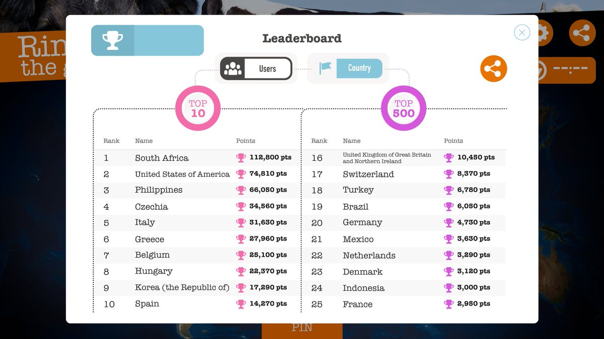 Oie Animal Health One Week Has Passed Since The Launch Of The Oie Rinderpest Challenge And The Game Is On The Leaderboard Is Changing Every Minute Countries Are Working As