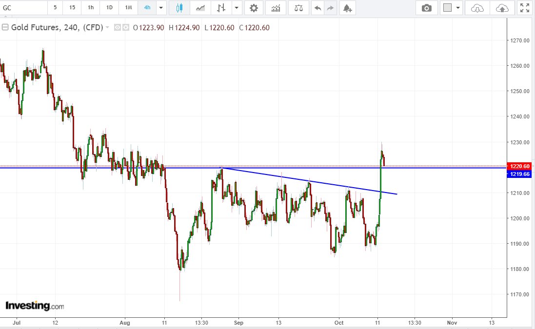 elearnmarkets's tweet photo. #GCc1 #Gold #Futures consolidating post breakout , (not a reco to buy sell hold) https://t.co/Hk6F7I8CRq