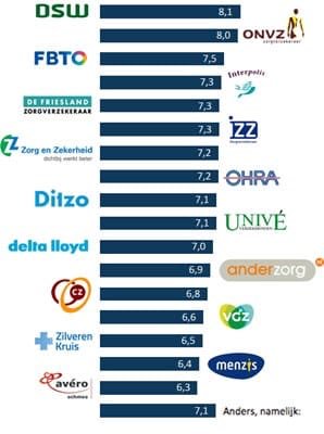 Mr_Ti's tweet photo. De meest actuele NPS vergelijking en beoordeling van de zorgverzekeraars. Ter vergelijk: de gemiddelde NPS voor alle fysio’s is 68,2 en de beoordeling is gemiddeld een 8,9. Moet je zaken willen doen met partijen die zo slecht scoren? #Actiefysio https://t.co/V0srYceNx6