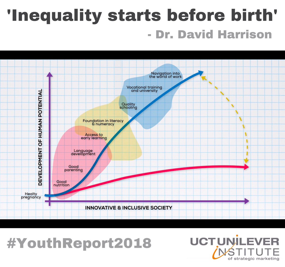 UCT_Institute's tweet photo. ‘Inequality starts before birth’ - Dr. David Harrison from @DGMurrayTrust shared important information with us for the #YouthReport2018 #InstantGrass
@JamesLappeman @instantgrass @Dali_Tembo @ramneekHEAIDS @ladylilac__ @AlphabetSoupSA @bonchiachanza @Leigh_Andrews @HDIYouth https://t.co/utZyptPc1L