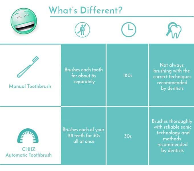 "On the contrary, you’ll have to win an Olympic medal in tooth brushing in order to become as effective and fast as CHIIZ." goo.gl/k6DKrZ #Electronics #Products #OralHygiene #Toothbrush #Toothpaste