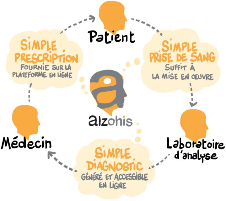 Adel__Mebarki's tweet photo. #FridayStartup #S01E02 : chaque Vendredi, je partagerai la présentation d'une Start-up santé qui donne du sens !
_________
Cette semaine est encore un coup de cœur --> @Alzohis ! #Serendipity #Biotech #ehealath #esante
_________
Plus d'informations --> https://t.co/kMD3aYsYGr https://t.co/xgl7Jvp2Id