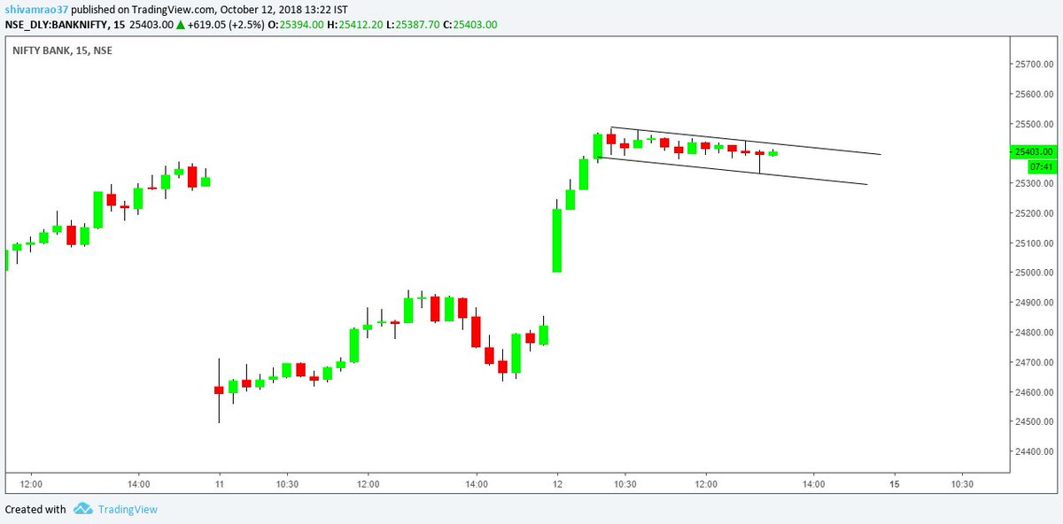 Banknifty Intraday Chart