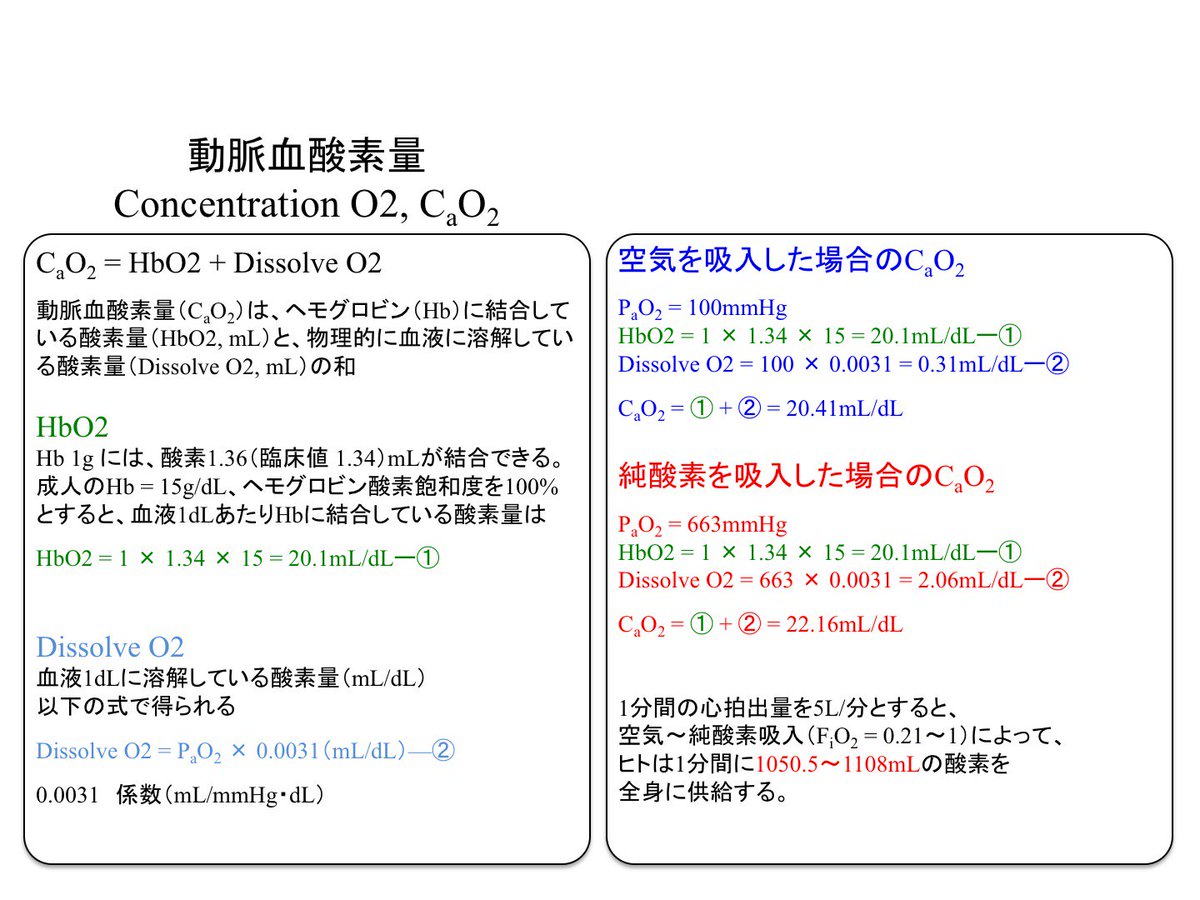 Oj 呼吸生理の基礎3 動脈血酸素量 ヘモグロビン濃度15g Dlの場合 空気呼吸または純酸素呼吸における動脈血酸素量は 41 22 16ml Dlとなる T Co Hcmuf0llen Twitter