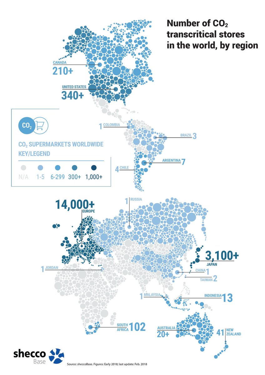 shecco's tweet photo. #DidYouKnow that there are over 3,100 #CO2 transcritical stores in #Japan but only 340+ in the U.S.?
See the #infographic from the new issue of #AccelerateAsia which shows the number of CO2 transcritical stores in the world, by region 👉 https://t.co/7wrj49iEIU!
#GoNatRefs https://t.co/jcsf3KcUgI