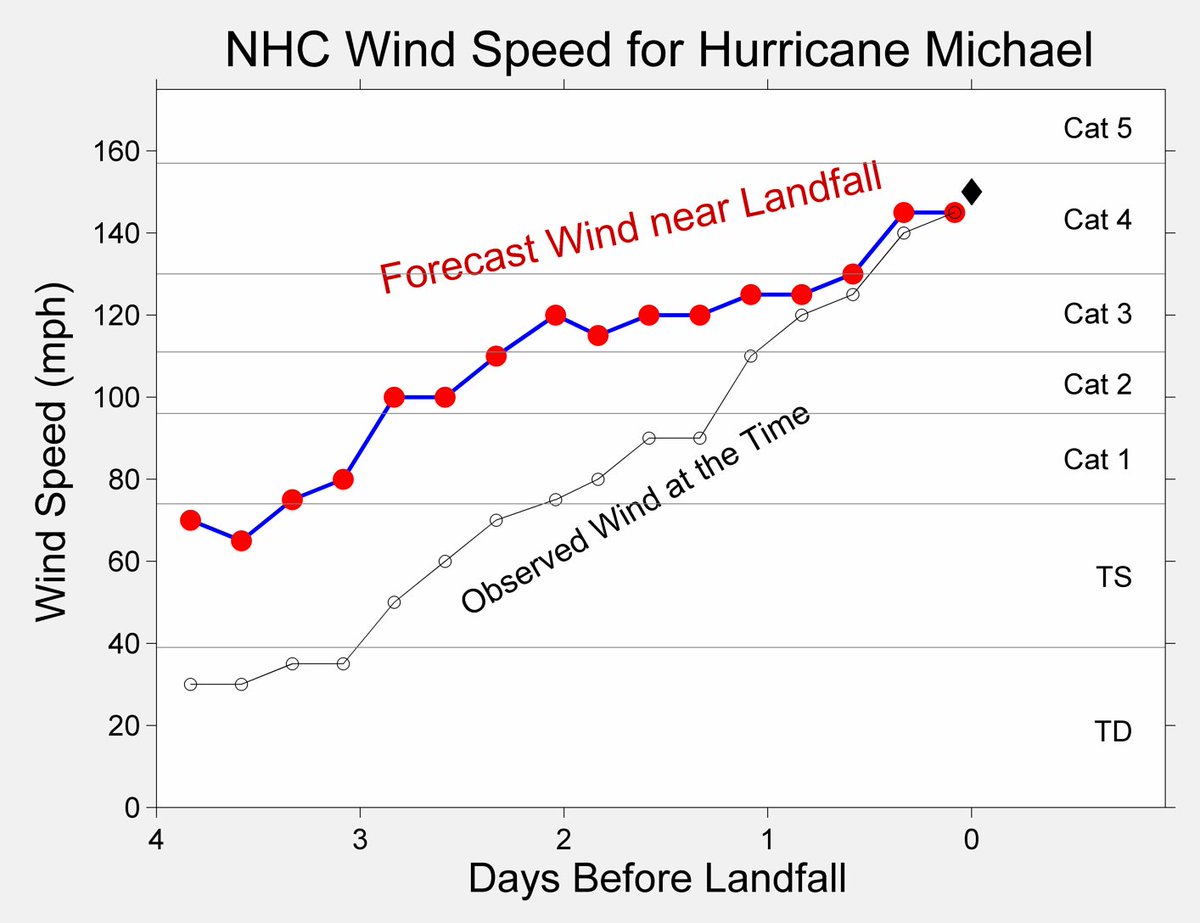 Hurricane Speed Chart