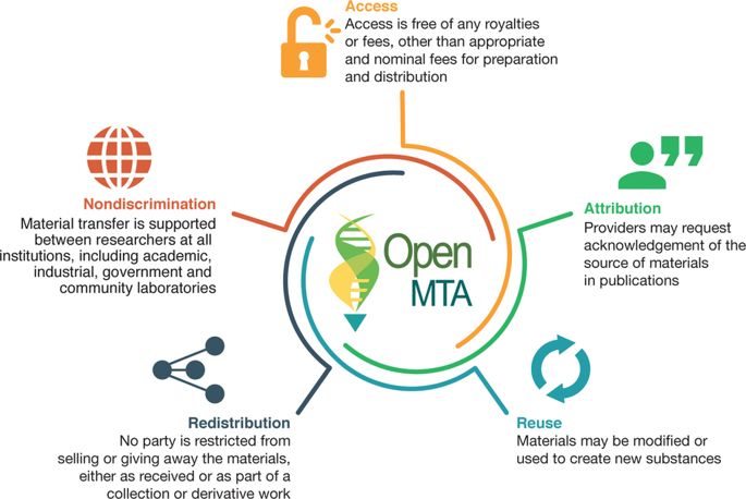 NatureBiotech's tweet image. Opening options for material transfer. The #OpenMTA is a material-transfer agreement that enables broader sharing and use of biological materials by biotechnology practitioners working within the practical realities of technology transfer go.nature.com/2yAydxp