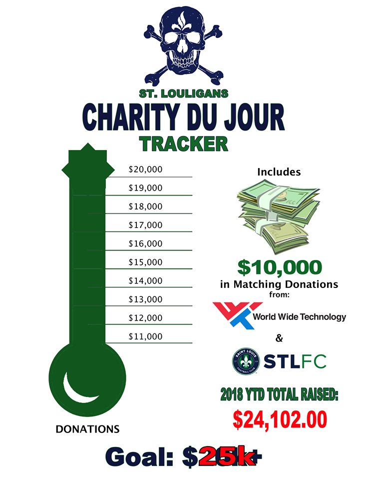 StLouligans's tweet photo. In addition to it being a great season on the field, it's been a great season for our Charity Du Jour program. Last week we brought in another $545 to bring our YTD total to $24,102. That leaves us $898 away from $25k. Let's have a huge Saturday & finish it off. https://t.co/fz5XyjscDR