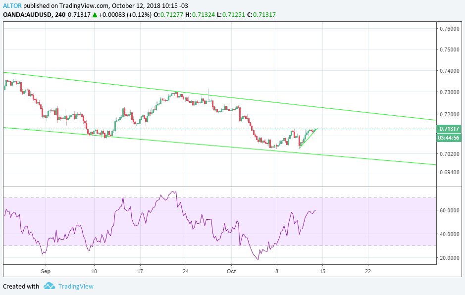 AltorTrading's tweet photo. $AUDUSD. Los precios rebotaron del piso del canal bajista de LP. Si supera la zona de 0.7140, el objetivo será la zona de 0.7230, techo del canal.
#AUDUSD #FOREX #ForexTrader #CurrencyTrading #ForexMarket #fxmarket #forextrading
Trades &amp; Ideas: https://t.co/yHr4QToEVo https://t.co/hh4ji04C6R
