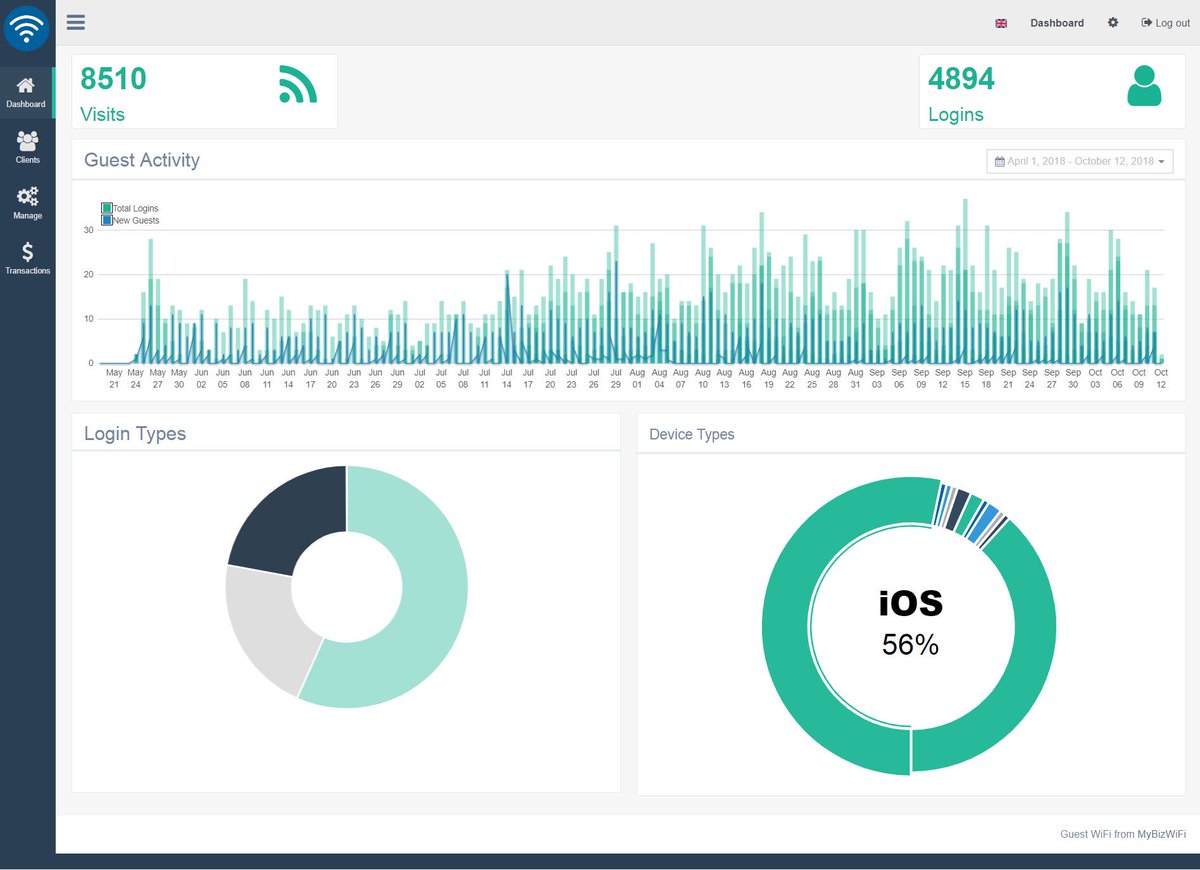 MyBizWiFi's tweet photo. Guest Activity dashboard reporting new and return visitors by day, login methods and device type #MyBizWiFi #GuestWiFi #dashboard #reporting #guestactivity #marketing #hotel #pub #restaurant #resort #town #business https://t.co/msdswip8Sd