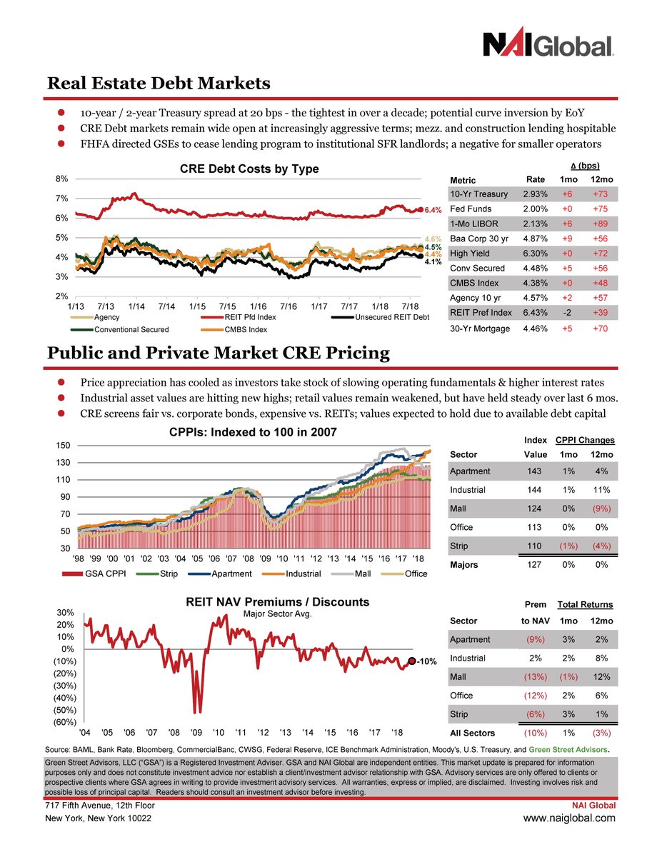 CRE Market Update Fall '18 brought to you by @GreenStreetAdvisors and <a href="/NAIGlobal/">NAI Global</a> . Economic Overview, Operating Fundamentals, Real Estate Debt Markets, and Public and Private Market CRE Pricing