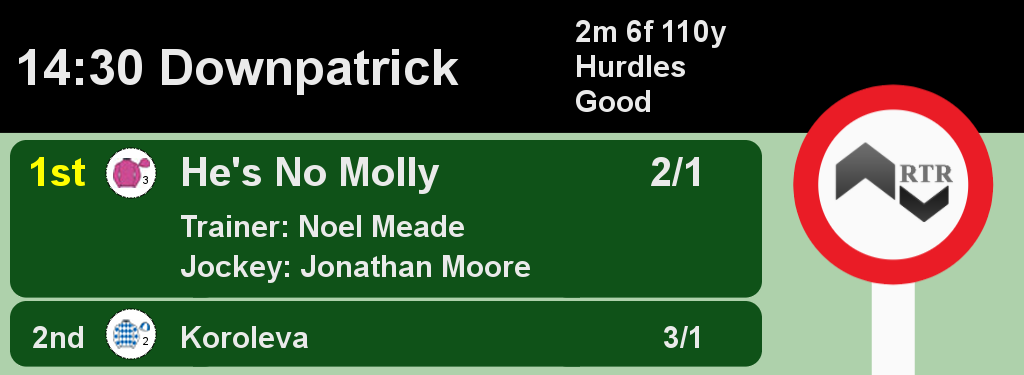 Racing_Results_'s tweet photo. 14:30 @DownpatrickRace
1st He's No Molly 2/1
2nd Koroleva 3/1
A Win for @tuvastables and Jonathan Moore
Full Results here: https://t.co/4WoVXvDkFj #HorseRacing #Results https://t.co/OCaMobXG9v
