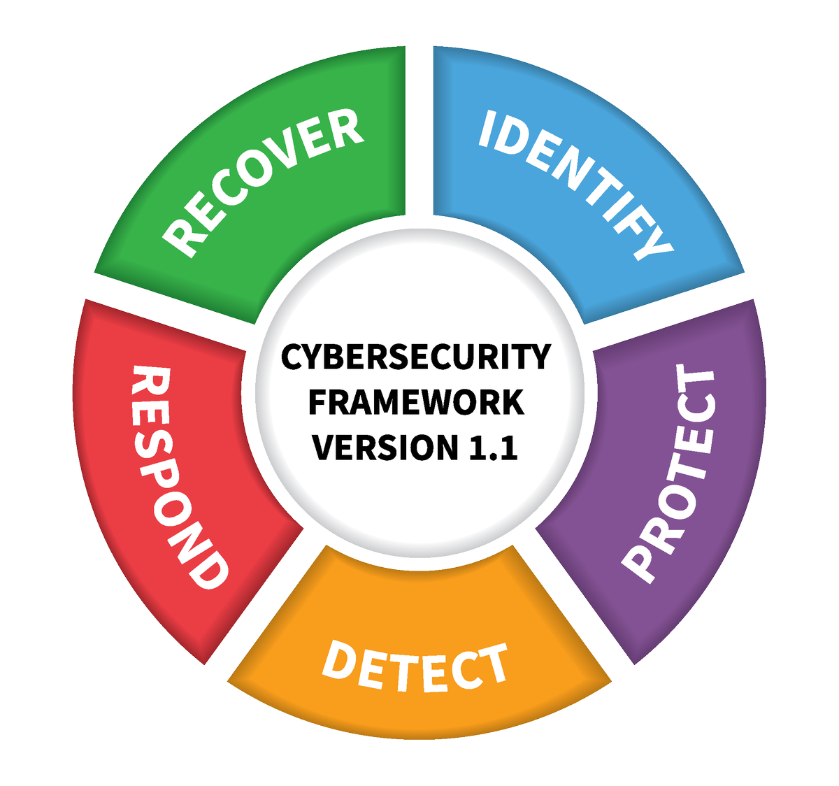 NISTcyber's tweet photo. The @usnistgov #Cybersecurity Framework 'Next Up!' webcast is on 10/26! It will focus on recent multi-sector work-products that exemplify best practices for cyber risk management, incorporating the #CyberFramework.

https://t.co/O2hDT62oQv

@mattbarrettnist #cyberaware https://t.co/8Rt3j4Aezu