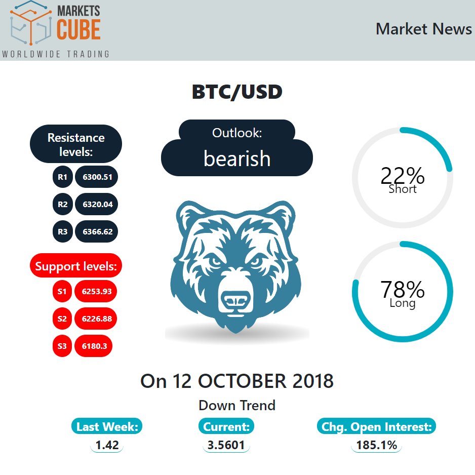 MarketsCube's tweet photo. BTC/USD Market News on 12 October 2018: Down trend. The BTC/USD currecypair is currently trading around 6216.55. It has bearish outlook. The rate has down trend. Keep for updates! #marketscube #forex #currencypair #btc #usd #btcusd #fx #forextrading #trading #news https://t.co/iVb5Kyv29X