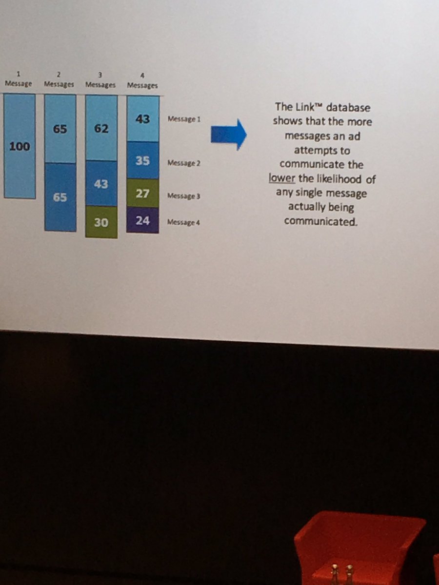 ShawnTweeters's tweet image. Data proving that more message = less consumption #CopyCon18