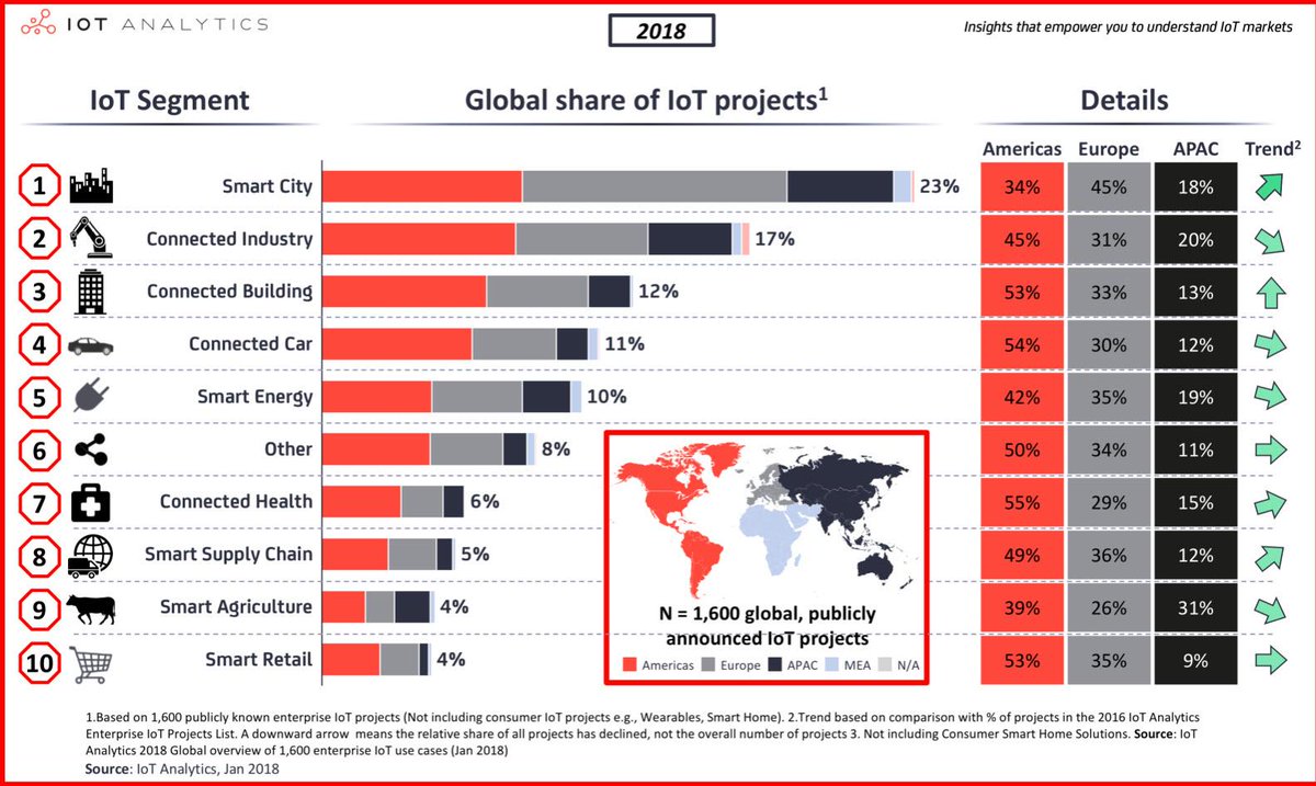 GovernmentDigi's tweet photo. #SmartCities, connected industry and connected buildings are the top three #IoT projects in progress https://t.co/THz3wAQCqS via @Forbes https://t.co/hhr7Sd04Wq