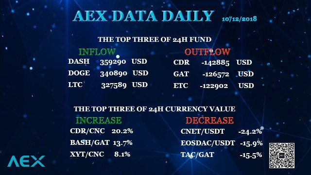 AEX data daily: inflow and outflow of 24h fund, increase and decrease of 24 h currency value on AEX exchange.
#DASH #DOGE #LTC #CDR #GAT #ETC #BASH #XYT #CNET #EOSDAC #TAC #Cryptocurrency #Crypto #digitalcurrency #AEX_COM