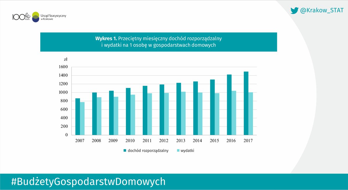 Krakow_STAT's tweet photo. Badanie budżetów gospodarstw domowych (#BBGD) dostarcza informacji o przychodach, rozchodach, spożyciu i wyposażeniu gospodarstwa domowego w dobra trwałego użytku oraz informacji o innych aspektach warunków bytu określonych grup ludności. Więcej na: https://t.co/nAdrXS8YCd https://t.co/vIqLIA424r