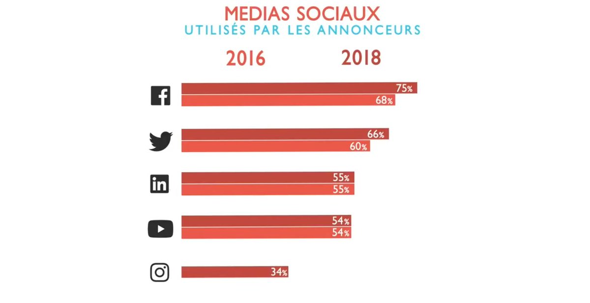camillejourdain's tweet photo. Quelles sont les grandes évolutions qui intéressent les communicants et marketeurs dans la région @hautsdefrance ? 
1/3 des marques s'intéressent à #Instagram en 2018 alors qu'il était émergent en 2016.
#SocialMedia #RéseauxSociaux #COMHDF2018
https://t.co/U63pmpg5zu https://t.co/UZXEomHhwt