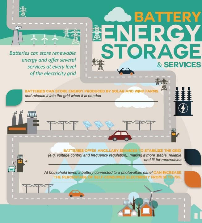 eurobat_org's tweet photo. Last week @UN issued their Special #GlobalWarming Report. #Batteries play an increasingly important role in reducing #CO2emissions by decreasing or replacing fossil fuels use in automotive applications and as storage for #RenewableEnergy sources.#Sustainability https://t.co/84NsJGYqAy