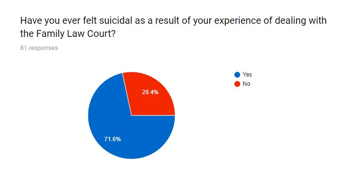 theDaylightF's tweet photo. #ForgottenFamiles From the 81 people we've now surveyed in the last week. Two-thirds have felt suicidal as a result of dealing with the #FamilyLaw courts. 90% of you think the system is unfit for purpose. Where is the public outcry? Is it because they don't know or don't care? https://t.co/d1mffxJJ12