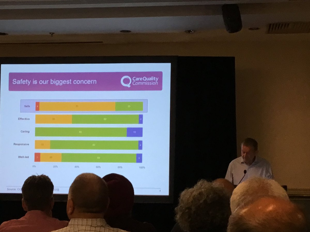 @CQC rating variations. 70+% MH trusts good or outstanding, yet not so good in safety domain and variations in different settings. Core services at the bottom.another sign of struggle. #GAPsych2018 #gapchat @lennycornwall @originalbboland