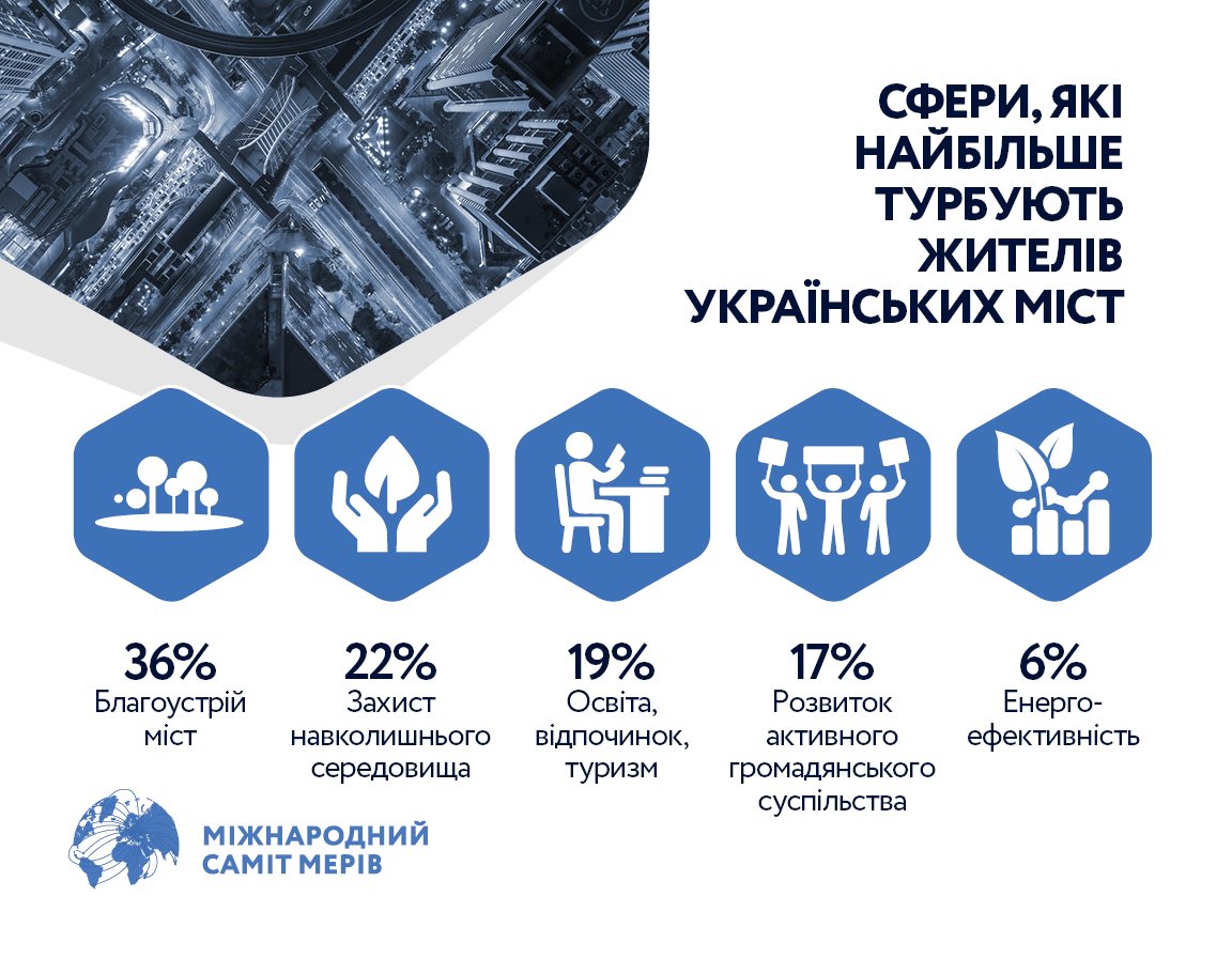 Top 5 problems of our cities 🔰
 What is important for residents of Ukrainian cities?
 For sure, you have your own opinion. Participants of the Idea Contest #мояідеямоємісто from <a href="/MayorsSummit_ua/">Mayors Summit</a> shared what they care about the most ad how they want to improve their cities.