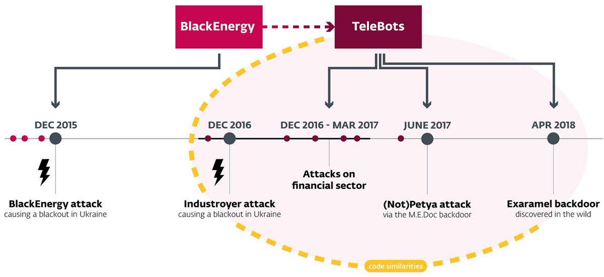 globalsign's tweet image. Backdoor coding in the #Industroyer attack links it to #Petya and #BlackEnergy &amp;gt; okt.to/waB8ME