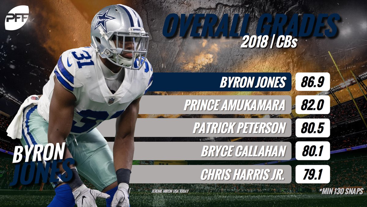 PFF_Espanol's tweet image. Los esquineros mejor calificado en la NFL hasta ahorita en la temporada.