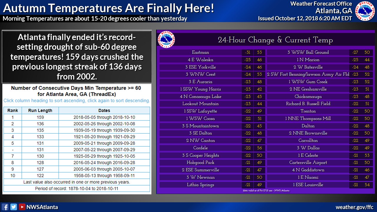 Nws Atlanta Break Out The Long Sleeves And Order Your Pumpkin Spice Drinks Because Autumn Temperatures Have Finally Arrived Temps This Morning Are About 15 Degrees Cooler Than Yesterday