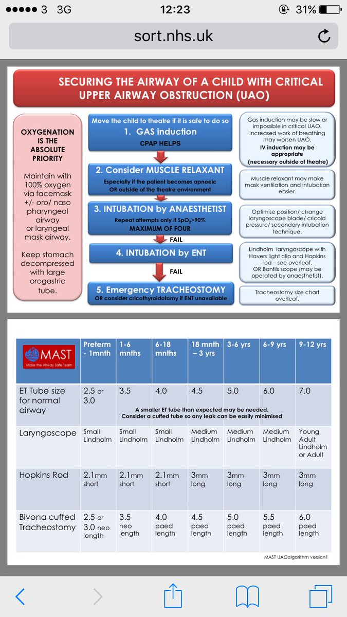 nicholson_katy's tweet photo. Algorithm for managing paediatric upper airway obstruction. Evolved after simulation work  #APAL18 #paedsanaesthesia #teamworking #MDT https://t.co/94zJ1BX9iI