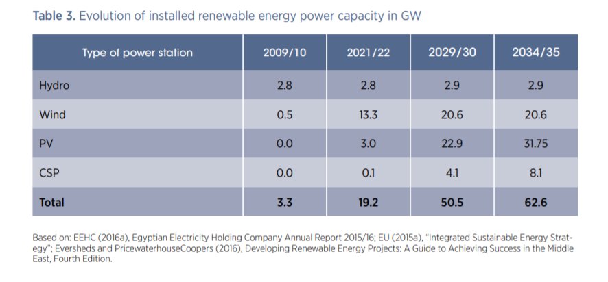 GreenomicsWorld's tweet photo. Egypt could realistically, and cost-effectively, supply 53% of its electricity mix from #renewables by 2030, double the share to be expected from current plans and policies. 

#RenewablesinEgypt  #SolarEnergy #Switch2solar
Download the report by @Irena-> https://t.co/5Z1f7PsZgc https://t.co/bpgLwFwLXl